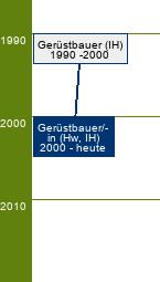 Stammbaum Gerüstbauer/Gerüstbauerin 