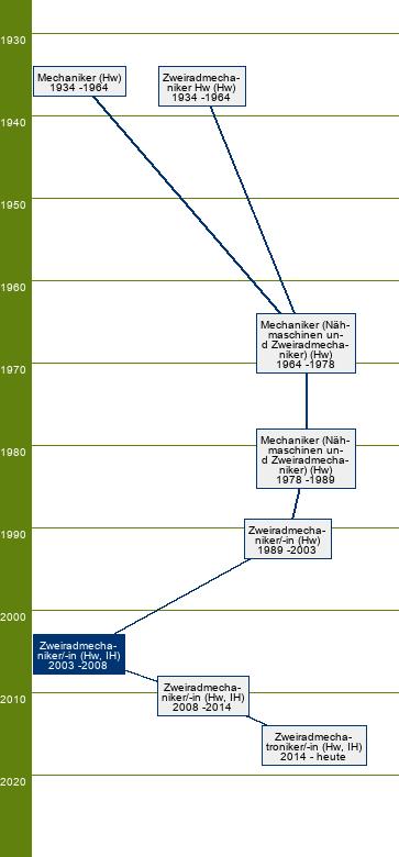 Stammbaum Zweiradmechaniker/Zweiradmechanikerin - FR Fahrradtechnik