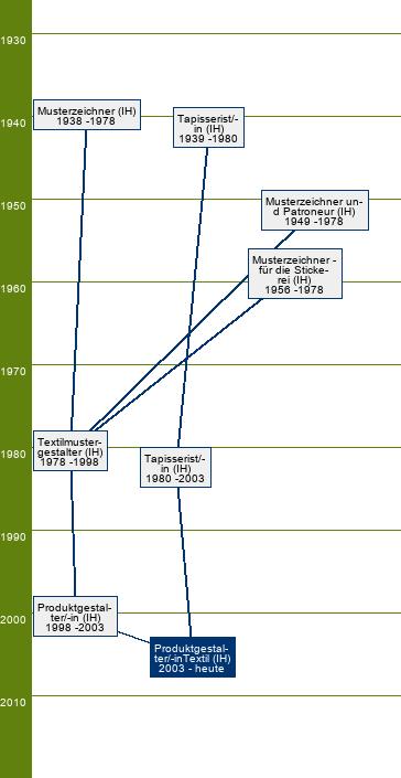 Stammbaum Produktgestalter-Textil/Produktgestalterin-Textil 