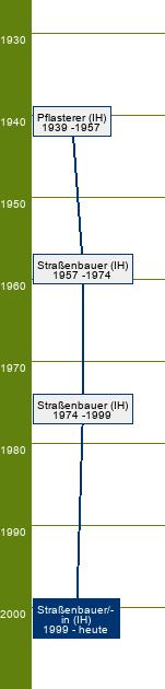 Stammbaum Straßenbauer/Straßenbauerin 