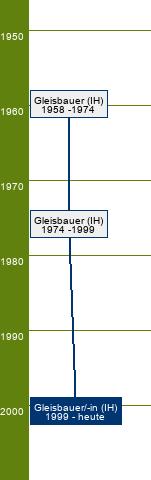 Stammbaum Gleisbauer/Gleisbauerin 