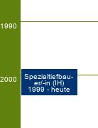 Stammbaum Spezialtiefbauer/Spezialtiefbauerin 