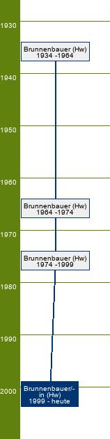 Stammbaum Brunnenbauer/Brunnenbauerin 