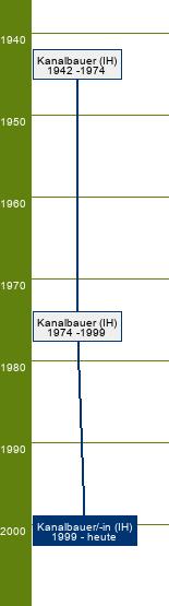 Stammbaum Kanalbauer/Kanalbauerin 