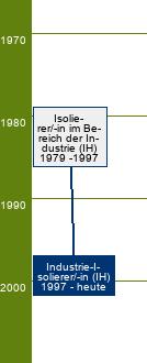 Stammbaum Industrie-Isolierer/Industrie-Isoliererin 