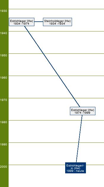 Stammbaum Estrichleger/Estrichlegerin 