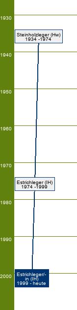 Stammbaum Estrichleger/Estrichlegerin 