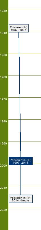 Stammbaum Polsterer/Polsterin 