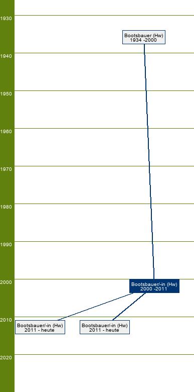 Stammbaum Bootsbauer/Bootsbauerin 