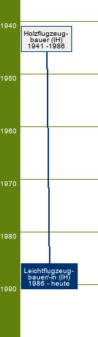 Stammbaum Leichtflugzeugbauer/Leichtflugzeugbauerin 