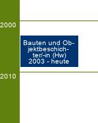 Stammbaum Bauten- und Objektbeschichter/Bauten- und Objektbeschichterin 