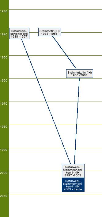 Stammbaum Naturwerksteinmechaniker/Naturwerksteinmechanikerin - FR Steinmetztechnik