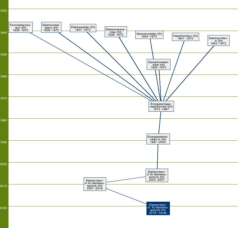 Stammbaum Elektroniker für Betriebstechnik/Elektronikerin für Betriebstechnik 