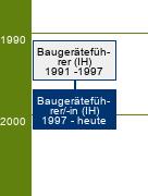 Stammbaum Baugeräteführer/Baugeräteführerin 