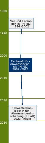 Stammbaum Fachkraft für Abwassertechnik 