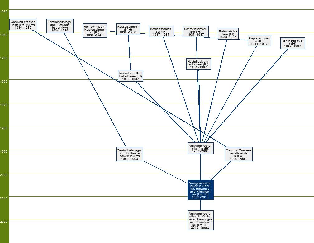 Stammbaum Anlagenmechaniker für Sanitär-, Heizungs- und Klimatechnik/Anlagenmechanikerin für Sanitär-, Heizungs- und Klimatechnik 
