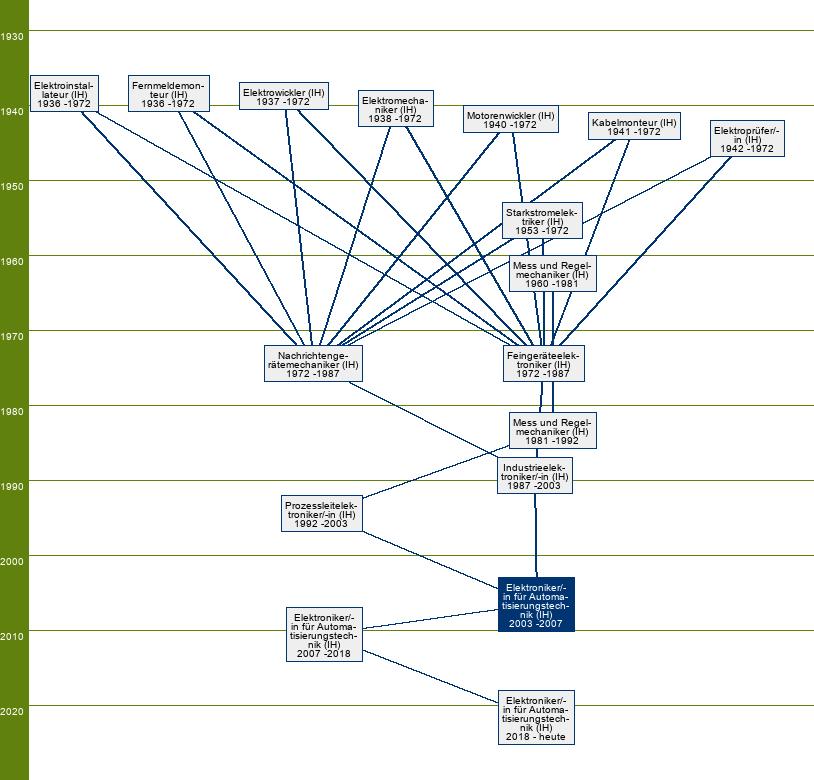 Stammbaum Elektroniker für Automatisierungstechnik/Elektronikerin für Automatisierungstechnik 