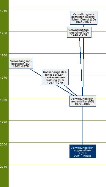 Stammbaum Verwaltungsfachangestellter/Verwaltungsfachangestellte - FR Handwerksorganisation und Industrie- und Handelskammern