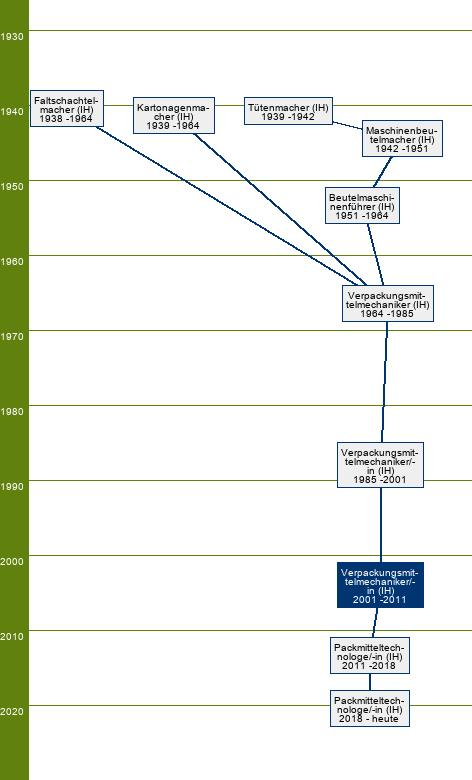 Stammbaum Verpackungsmittelmechaniker/Verpackungsmittelmechanikerin 