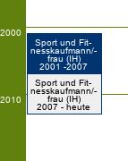 Stammbaum Sport- und Fitnesskaufmann/Sport- und Fitnesskauffrau 