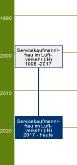 Stammbaum Servicekaufmann im Luftverkehr/Servicekauffrau im Luftverkehr 