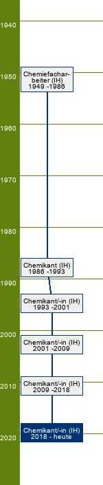 Stammbaum Chemikant/Chemikantin 