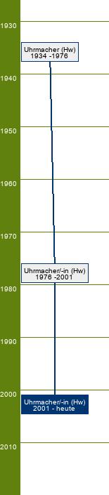 Stammbaum Uhrmacher/Uhrmacherin 