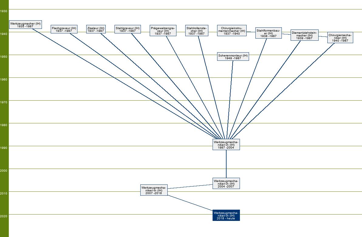 Stammbaum Werkzeugmechaniker/Werkzeugmechanikerin 
