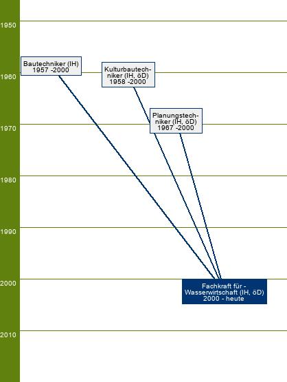 Stammbaum Fachkraft für Wasserwirtschaft 