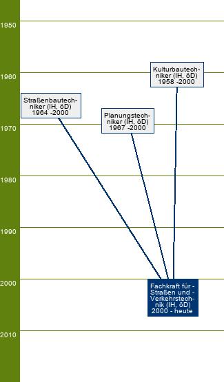 Stammbaum Fachkraft für Straßen- und Verkehrstechnik 