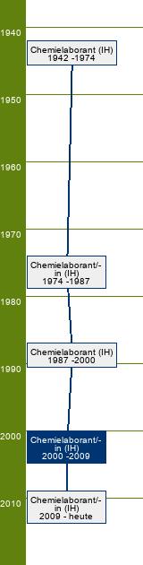 Stammbaum Chemielaborant/Chemielaborantin 