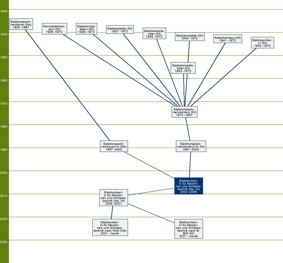 Stammbaum Elektroniker für Maschinen und Antriebstechnik/Elektronikerin für Maschinen und Antriebstechnik 