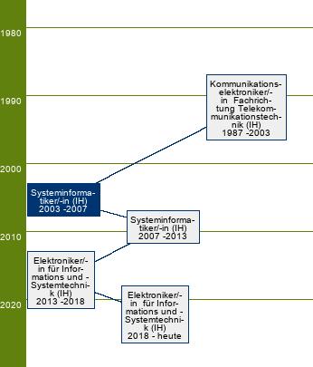 Stammbaum Systeminformatiker/Systeminformatikerin 