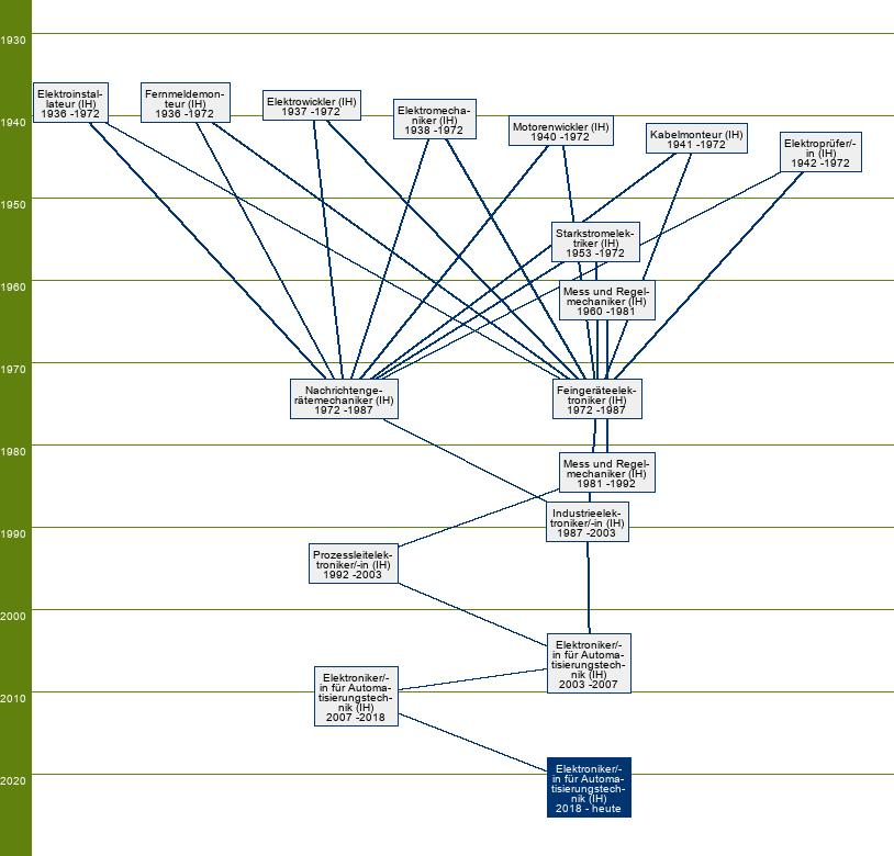 Stammbaum Elektroniker für Automatisierungstechnik/Elektronikerin für Automatisierungstechnik 
