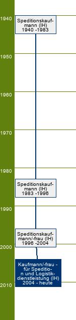 Stammbaum Kaufmann für Spedition und Logistikdienstleistung/Kauffrau für Spedition und Logistikdienstleistung 