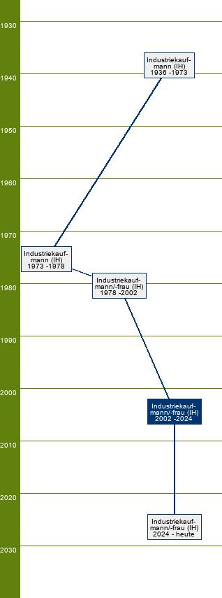 Stammbaum Industriekaufmann/Industriekauffrau 