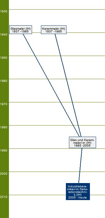 Stammbaum Industriekeramiker Dekorationstechnik/Industriekeramikerin Dekorationstechnik 