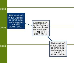 Stammbaum Elektroniker für Gebäude- und Infrastruktursysteme/Elektronikerin für Gebäude- und Infrastruktursysteme 