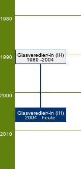 Stammbaum Glasveredler/Glasveredlerin - FR Schliff und Gravur