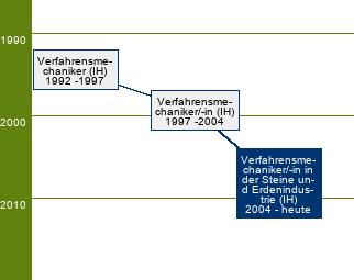 Stammbaum Verfahrensmechaniker in der Steine- und Erdenindustrie/Verfahrensmechanikerin in der Steine- und Erdenindustrie - FR Gipsplatten oder Faserzement, Kalksandsteine oder Porenbeton