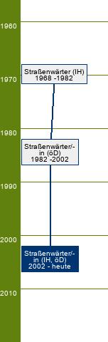 Stammbaum Straßenwärter/Straßenwärterin 