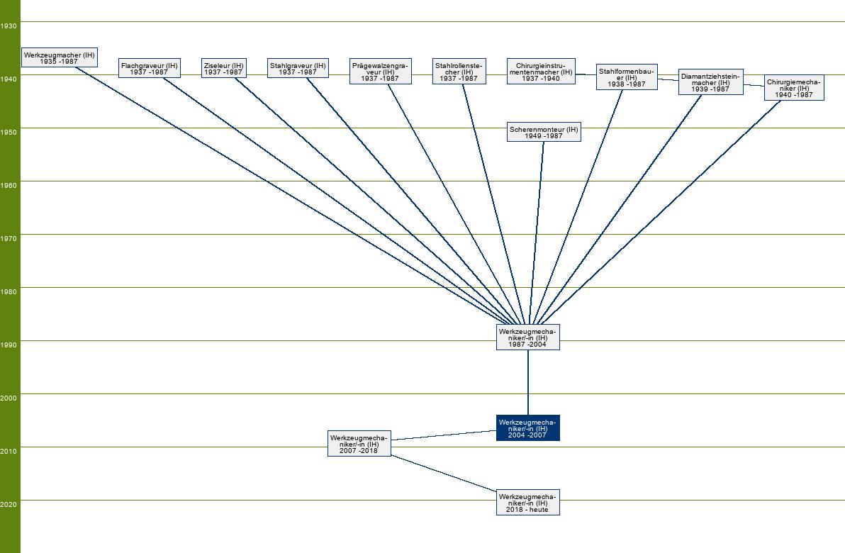 Stammbaum Werkzeugmechaniker/Werkzeugmechanikerin 