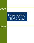 Stammbaum Fahrzeuglackierer/Fahrzeuglackiererin 