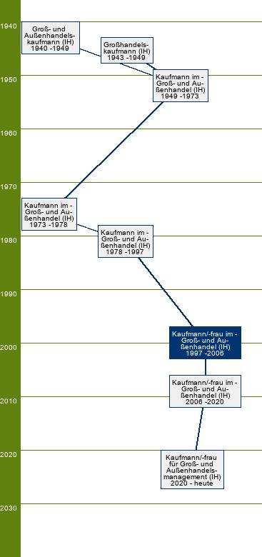 Stammbaum Kaufmann im Groß- und Außenhandel/Kauffrau im Groß- und Außenhandel - FR Großhandel, Außenhandel