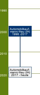 Stammbaum Automobilkaufmann/Automobilkauffrau 