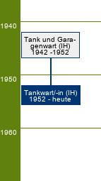 Stammbaum Tankwart/Tankwartin 