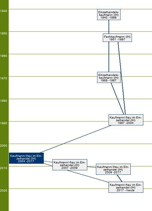 Stammbaum Kaufmann/Kauffrau im Einzelhandel 