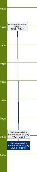 Stammbaum Naturwerksteinmechaniker/Naturwerksteinmechanikerin - FR Schleiftechnik