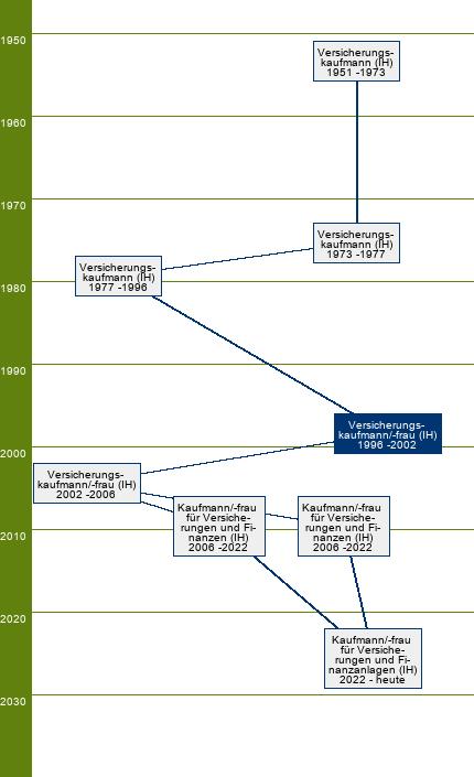 Stammbaum Versicherungskaufmann/Versicherungskauffrau 