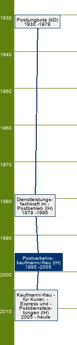 Stammbaum Postverkehrskaufmann/Postverkehrskauffrau 